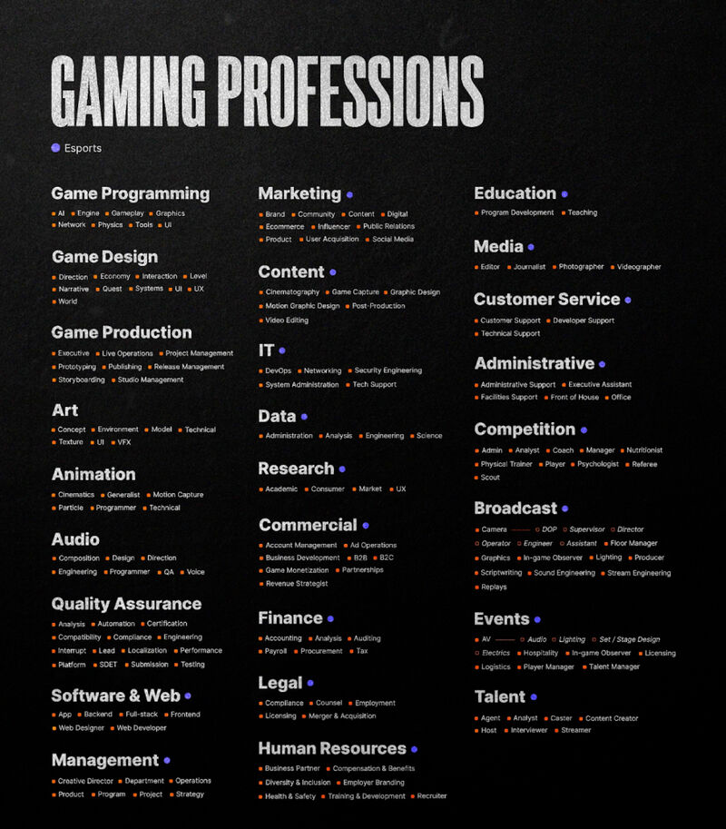 Danh sách các công việc có trong ngành công nghiệp trò chơi điện tử.