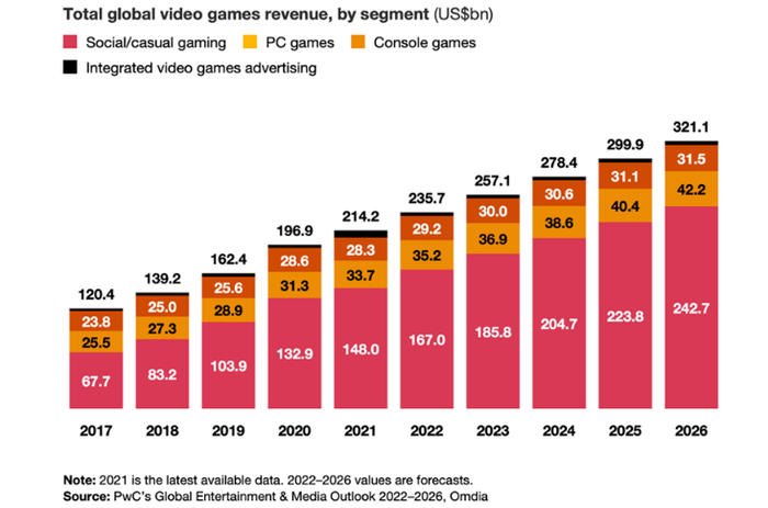 Doanh thu của ngành công nghiệp game toàn cầu dự kiến sẽ vượt quá 320 tỷ USD vào năm 2026.